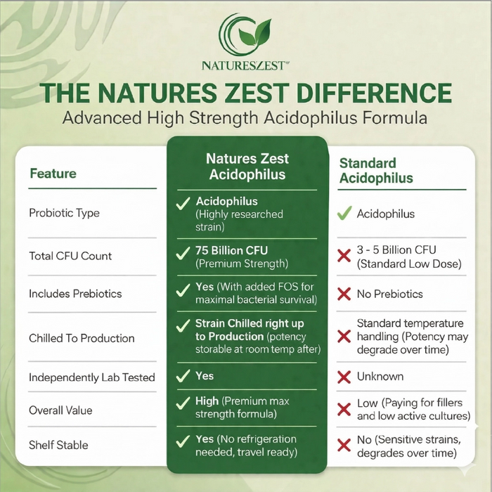 High Strength Probiotic 75 Billion CFU for Gut & Digestive Health Support – Lactobacillus Acidophilus with Prebiotics, 120 Capsules